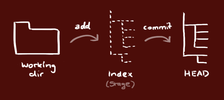 Git Workflow